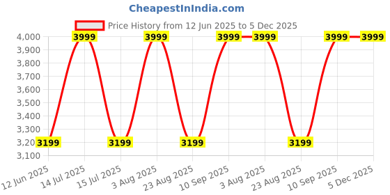 myntra.com Raymond Men Chambray Solid Formal Shirt raymond Price History Graph from 12 Jun 2025 to 5 Dec 2025