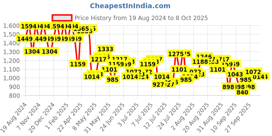 myntra.com Raymond Men Charcoal Grey & White Striped Striped Pullover raymond Price History Graph from 19 Aug 2024 to 8 Oct 2025