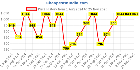 myntra.com Raymond Men Charcoal Grey Slim Fit Solid Formal Trousers raymond Price History Graph from 1 Aug 2024 to 25 Nov 2025