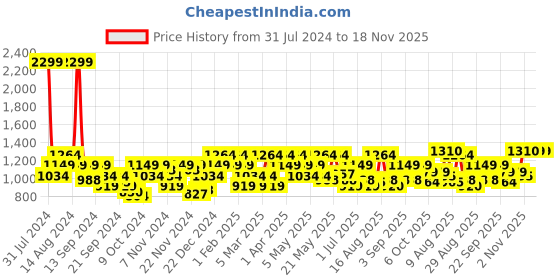 myntra.com Raymond Men Charcoal Grey Solid Slim Fit Formal Trousers raymond Price History Graph from 31 Jul 2024 to 18 Nov 2025