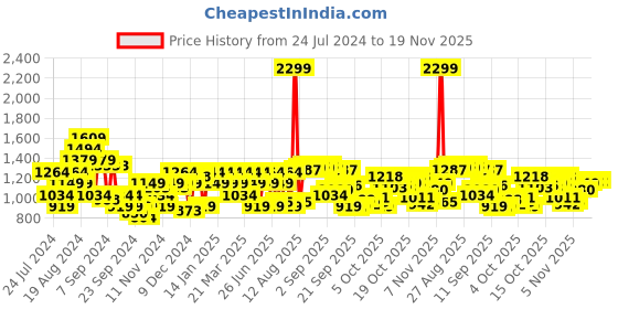 myntra.com Raymond Men Charcoal Grey Textured Slim Fit Formal Trousers raymond Price History Graph from 24 Jul 2024 to 18 Nov 2025