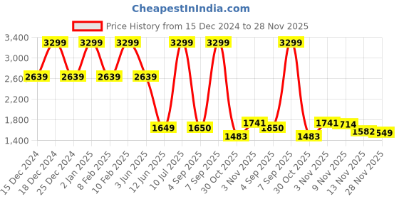 myntra.com Raymond Men Checked Contemporary Fit Formal Trousers raymond Price History Graph from 15 Dec 2024 to 28 Nov 2025