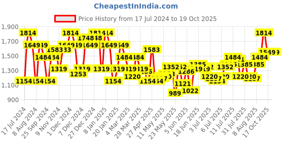 myntra.com Raymond Men Checked Cotton Formal Shirt raymond Price History Graph from 17 Jul 2024 to 19 Oct 2025