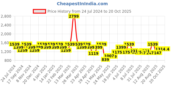 myntra.com Raymond Men Checked Cotton Formal Shirt raymond Price History Graph from 24 Jul 2024 to 20 Oct 2025
