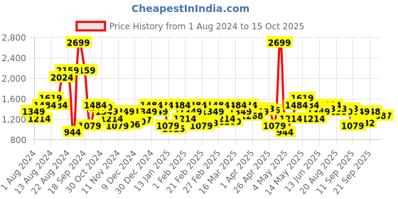 myntra.com Raymond Men Checked Flat Front Slim Fit Formal Trousers raymond Price History Graph from 1 Aug 2024 to 15 Oct 2025