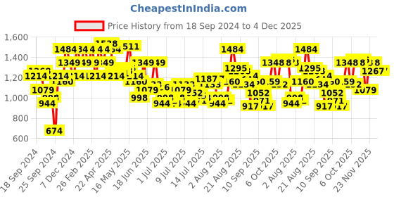 myntra.com Raymond Men Checked Flat Front Slim Fit Formal Trousers raymond Price History Graph from 18 Sep 2024 to 4 Dec 2025