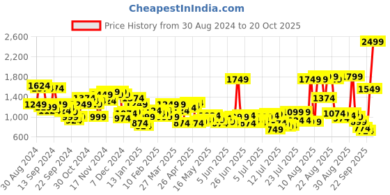 myntra.com Raymond Men Checked Flat Front Slim Fit Formal Trousers raymond Price History Graph from 30 Aug 2024 to 18 Oct 2025