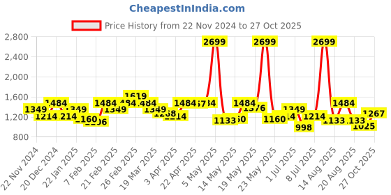 myntra.com Raymond Men Checked Flat Front Slim Fit Formal Trousers raymond Price History Graph from 22 Nov 2024 to 27 Oct 2025