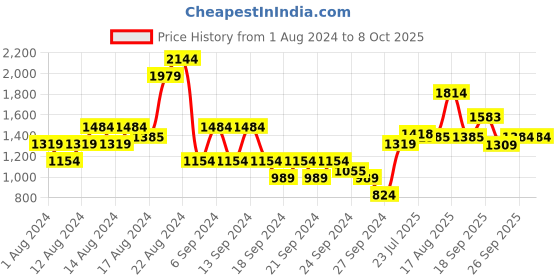 myntra.com Raymond Men Checked Formal Trouser raymond Price History Graph from 1 Aug 2024 to 7 Oct 2025