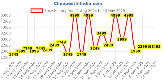 myntra.com Raymond Men Checked Formal Trousers raymond Price History Graph from 1 Aug 2024 to 12 Nov 2025