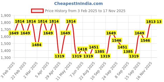 myntra.com Raymond Men Checked Formal Trousers raymond Price History Graph from 3 Feb 2025 to 17 Nov 2025
