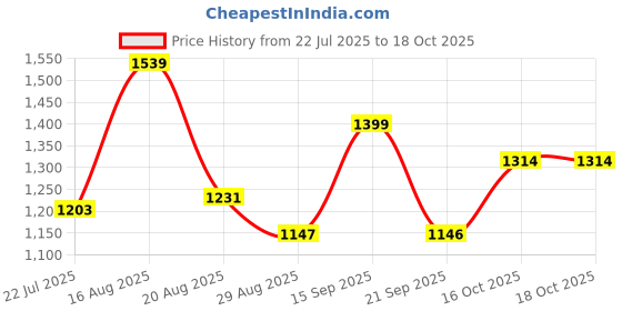 myntra.com Raymond Men Checked Formal Trousers raymond Price History Graph from 22 Jul 2025 to 18 Oct 2025