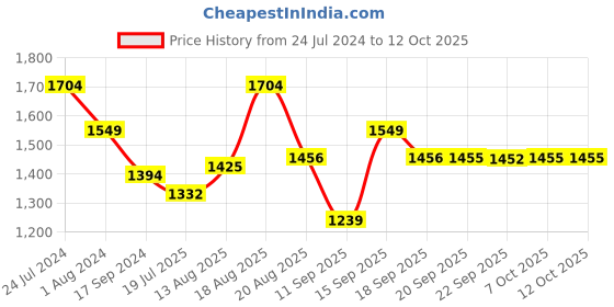 myntra.com Raymond Men Checked Pullover Sweater raymond Price History Graph from 24 Jul 2024 to 11 Oct 2025
