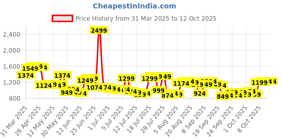 myntra.com Raymond Men Checked Regular Fit Formal Trousers raymond Price History Graph from 31 Mar 2025 to 11 Oct 2025