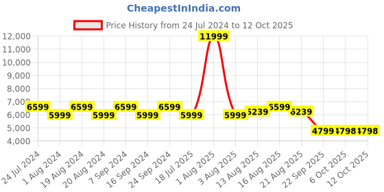 myntra.com Raymond Men Checked Single Breasted 2-Piece Formal Suit raymond Price History Graph from 24 Jul 2024 to 12 Oct 2025