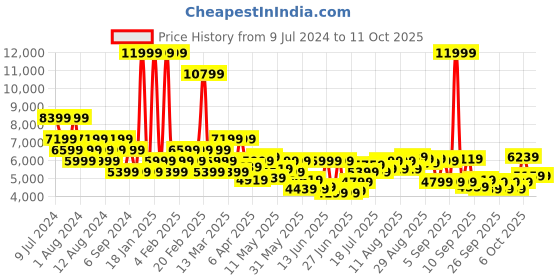 myntra.com Raymond Men Checked Single Breasted Blazers raymond Price History Graph from 9 Jul 2024 to 11 Oct 2025