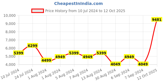 myntra.com Raymond Men Checked Single Breasted Blazers raymond Price History Graph from 10 Jul 2024 to 12 Oct 2025