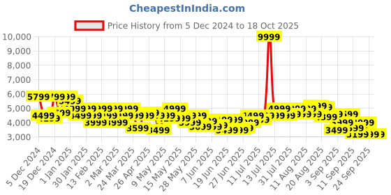 myntra.com Raymond Men Checked Single Breasted Blazers raymond Price History Graph from 5 Dec 2024 to 18 Oct 2025