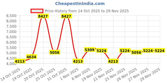 myntra.com Raymond Men Checked Single Breasted Blazers raymond Price History Graph from 14 Oct 2025 to 27 Nov 2025