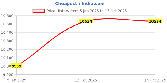 myntra.com Raymond Men Checked Single-Breasted Formal Blazer raymond Price History Graph from 5 Jan 2025 to 12 Oct 2025