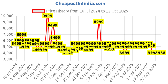 myntra.com Raymond Men Checked Single Breasted Formal Blazers raymond Price History Graph from 10 Jul 2024 to 12 Oct 2025