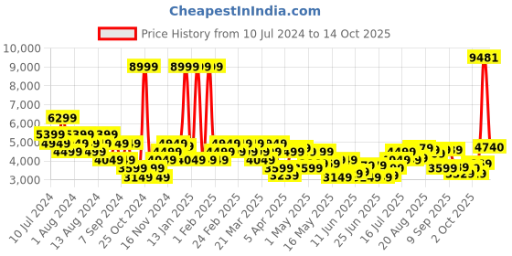 myntra.com Raymond Men Checked Single Breasted Formal Blazers raymond Price History Graph from 10 Jul 2024 to 13 Oct 2025
