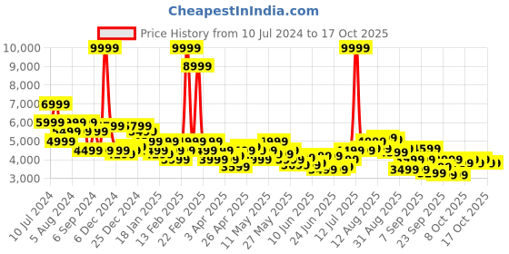 myntra.com Raymond Men Checked Single Breasted Formal Blazers raymond Price History Graph from 10 Jul 2024 to 16 Oct 2025