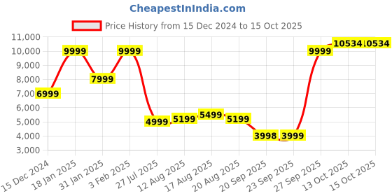 myntra.com Raymond Men Checked Single Breasted Formal Blazers raymond Price History Graph from 15 Dec 2024 to 14 Oct 2025