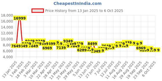 myntra.com Raymond Men Checked Single Breasted Two Piece Formal Suit raymond Price History Graph from 13 Jan 2025 to 4 Oct 2025