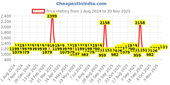myntra.com Raymond Men Checked Slim Fit Flat Front Formal Trousers raymond Price History Graph from 1 Aug 2024 to 30 Nov 2025