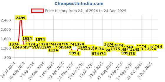 myntra.com Raymond Men Checked Slim Fit Flat Front Formal Trousers raymond Price History Graph from 24 Jul 2024 to 24 Dec 2025