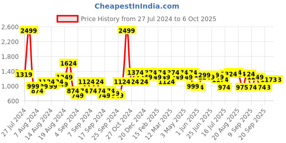 myntra.com Raymond Men Checked Slim Fit Flat Front Formal Trousers raymond Price History Graph from 27 Jul 2024 to 4 Oct 2025