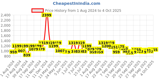 myntra.com Raymond Men Checked Slim Fit Formal Trouser raymond Price History Graph from 1 Aug 2024 to 4 Oct 2025