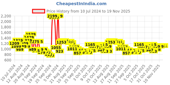myntra.com Raymond Men Checked Slim Fit Formal Trousers raymond Price History Graph from 10 Jul 2024 to 18 Nov 2025