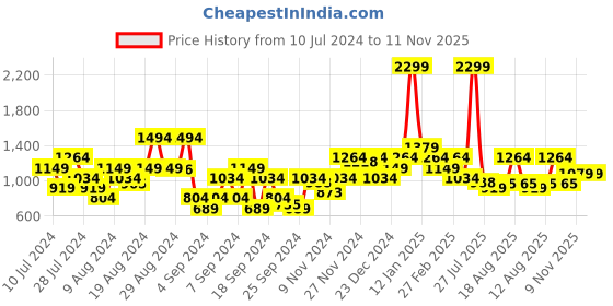 myntra.com Raymond Men Checked Slim Fit Formal Trousers raymond Price History Graph from 10 Jul 2024 to 10 Nov 2025