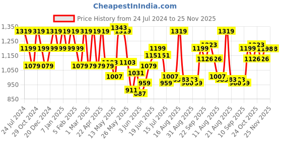 myntra.com Raymond Men Checked Slim Fit Formal Trousers raymond Price History Graph from 24 Jul 2024 to 24 Nov 2025
