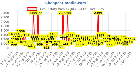 myntra.com Raymond Men Checked Slim Fit Formal Trousers raymond Price History Graph from 17 Jul 2024 to 1 Dec 2025