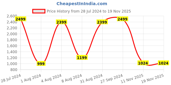 myntra.com Raymond Men Checked Slim Fit Formal Trousers raymond Price History Graph from 28 Jul 2024 to 19 Nov 2025