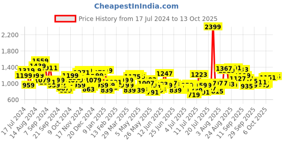 myntra.com Raymond Men Checked Slim Fit Formal Trousers raymond Price History Graph from 17 Jul 2024 to 13 Oct 2025