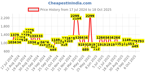 myntra.com Raymond Men Checked Slim Fit Formal Trousers raymond Price History Graph from 17 Jul 2024 to 18 Oct 2025