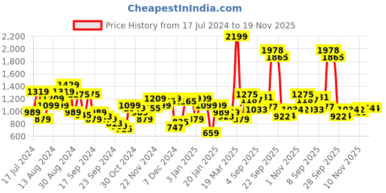 myntra.com Raymond Men Checked Slim Fit Formal Trousers raymond Price History Graph from 17 Jul 2024 to 19 Nov 2025