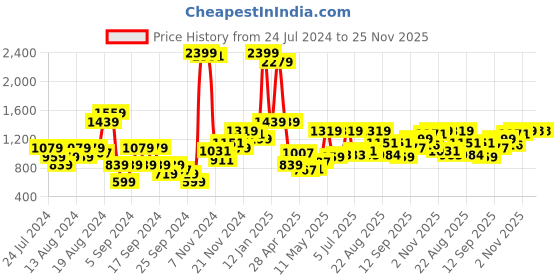 myntra.com Raymond Men Checked Slim Fit Formal Trousers raymond Price History Graph from 24 Jul 2024 to 24 Nov 2025