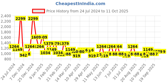 myntra.com Raymond Men Checked Slim Fit Formal Trousers raymond Price History Graph from 24 Jul 2024 to 10 Oct 2025