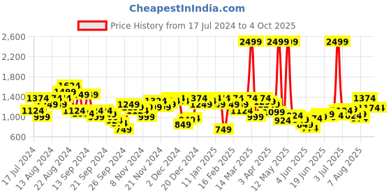 myntra.com Raymond Men Checked Slim Fit Formal Trousers raymond Price History Graph from 17 Jul 2024 to 4 Oct 2025