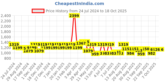 myntra.com Raymond Men Checked Slim Fit Formal Trousers raymond Price History Graph from 24 Jul 2024 to 18 Oct 2025