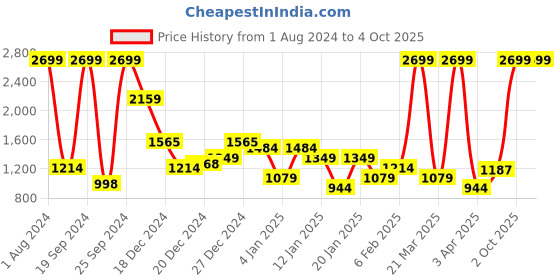 myntra.com Raymond Men Checked Slim Fit Formal Trousers raymond Price History Graph from 1 Aug 2024 to 4 Oct 2025