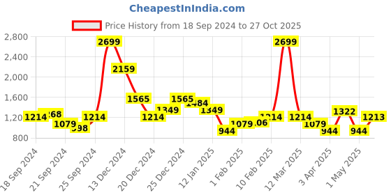 myntra.com Raymond Men Checked Slim-Fit Formal Trousers raymond Price History Graph from 18 Sep 2024 to 27 Oct 2025