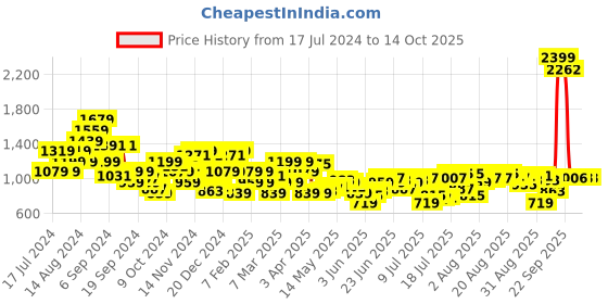 myntra.com Raymond Men Checked Slim Fit Formal Trousers raymond Price History Graph from 17 Jul 2024 to 4 Oct 2025