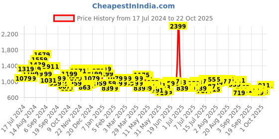 myntra.com Raymond Men Checked Slim Fit Formal Trousers raymond Price History Graph from 17 Jul 2024 to 21 Oct 2025