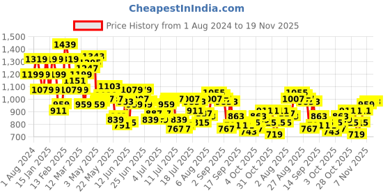 myntra.com Raymond Men Checked Slim Fit Formal Trousers raymond Price History Graph from 1 Aug 2024 to 18 Nov 2025
